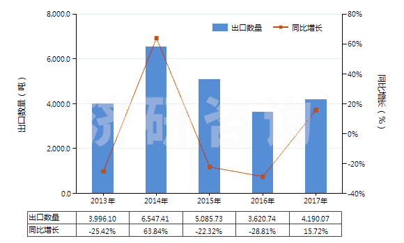2013-2017年中國丙烯酸異辛酯(HS29161240)出口量及增速統(tǒng)計